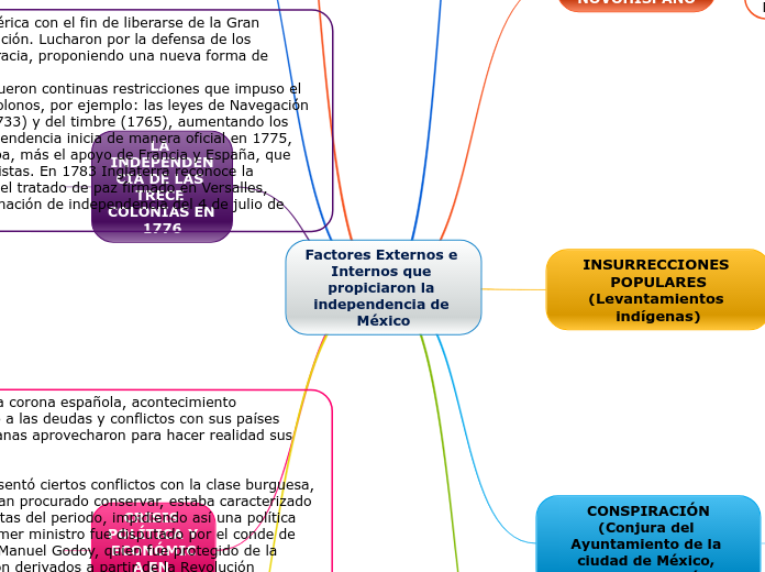 Factores Externos E Internos Que Propiciar...- Mind Map